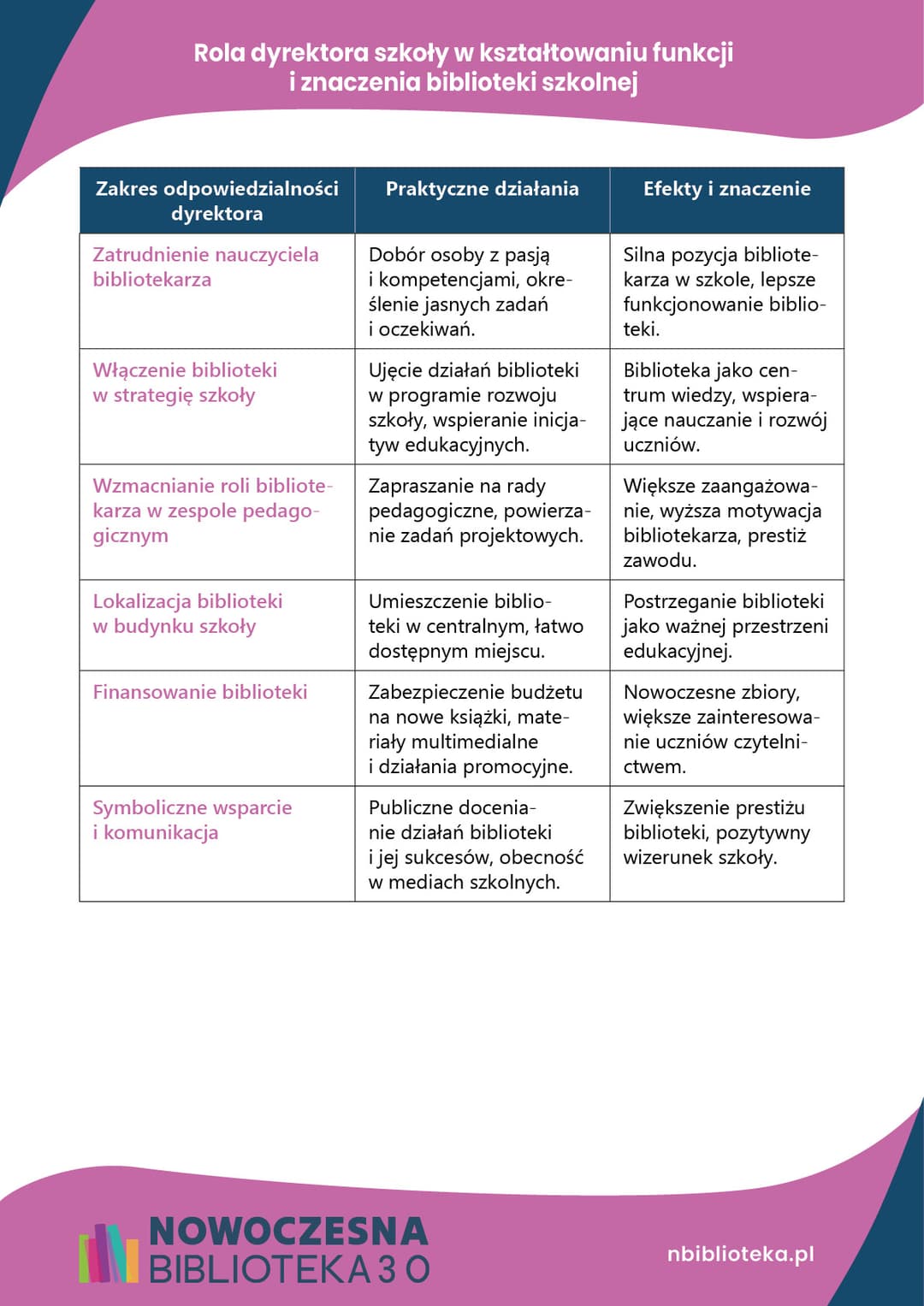 Rola dyrektora szkoły w kształtowaniu funkcji i znaczenia biblioteki szkolnej