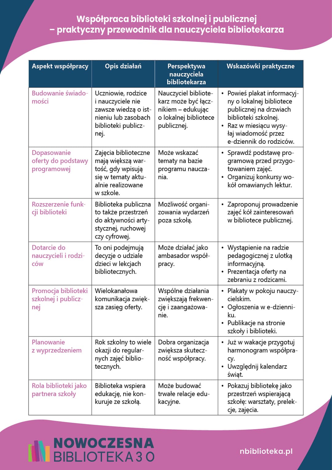 Współpraca biblioteki szkolnej i publicznej – praktyczny przewodnik dla nauczyciela bibliotekarza