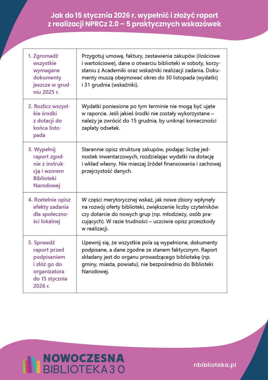 Jak do 15 stycznia 2026 r. wypełnić i złożyć raport NPRCz