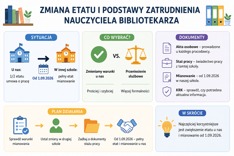 Zmiana wymiaru zatrudnienia nauczyciela bibliotekarza a akta osobowe, mianowanie i KRK