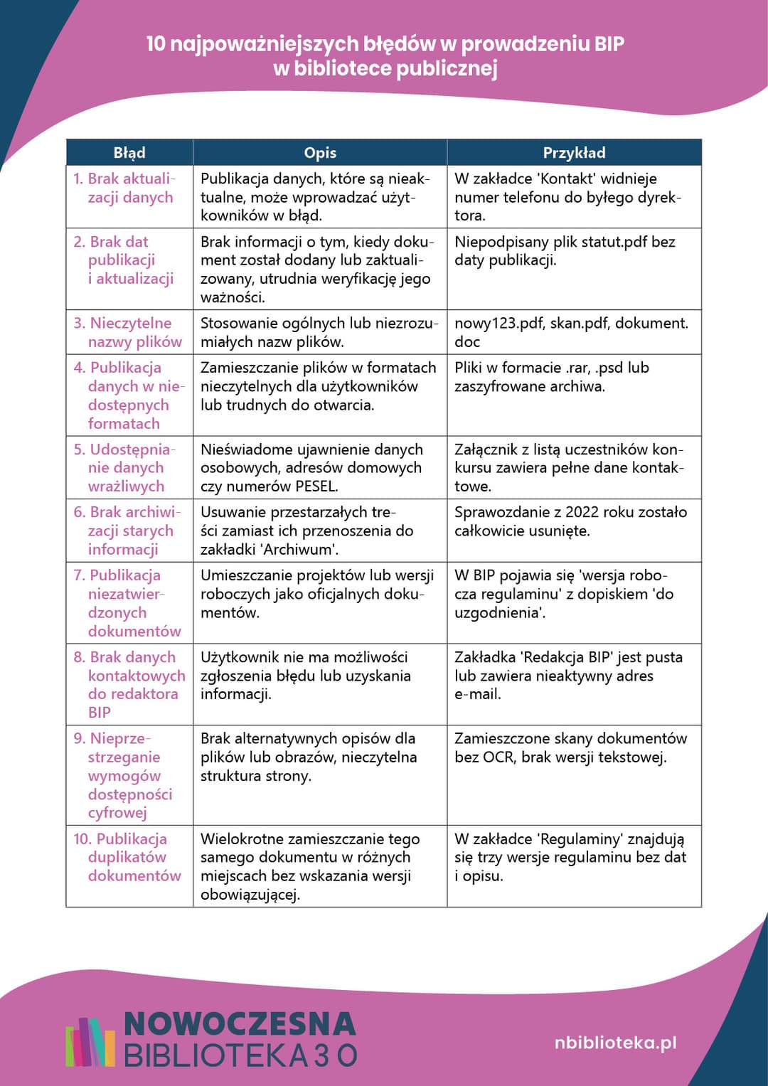10 najpoważniejszych błędów w prowadzeniu BIP w bibliotece publicznej