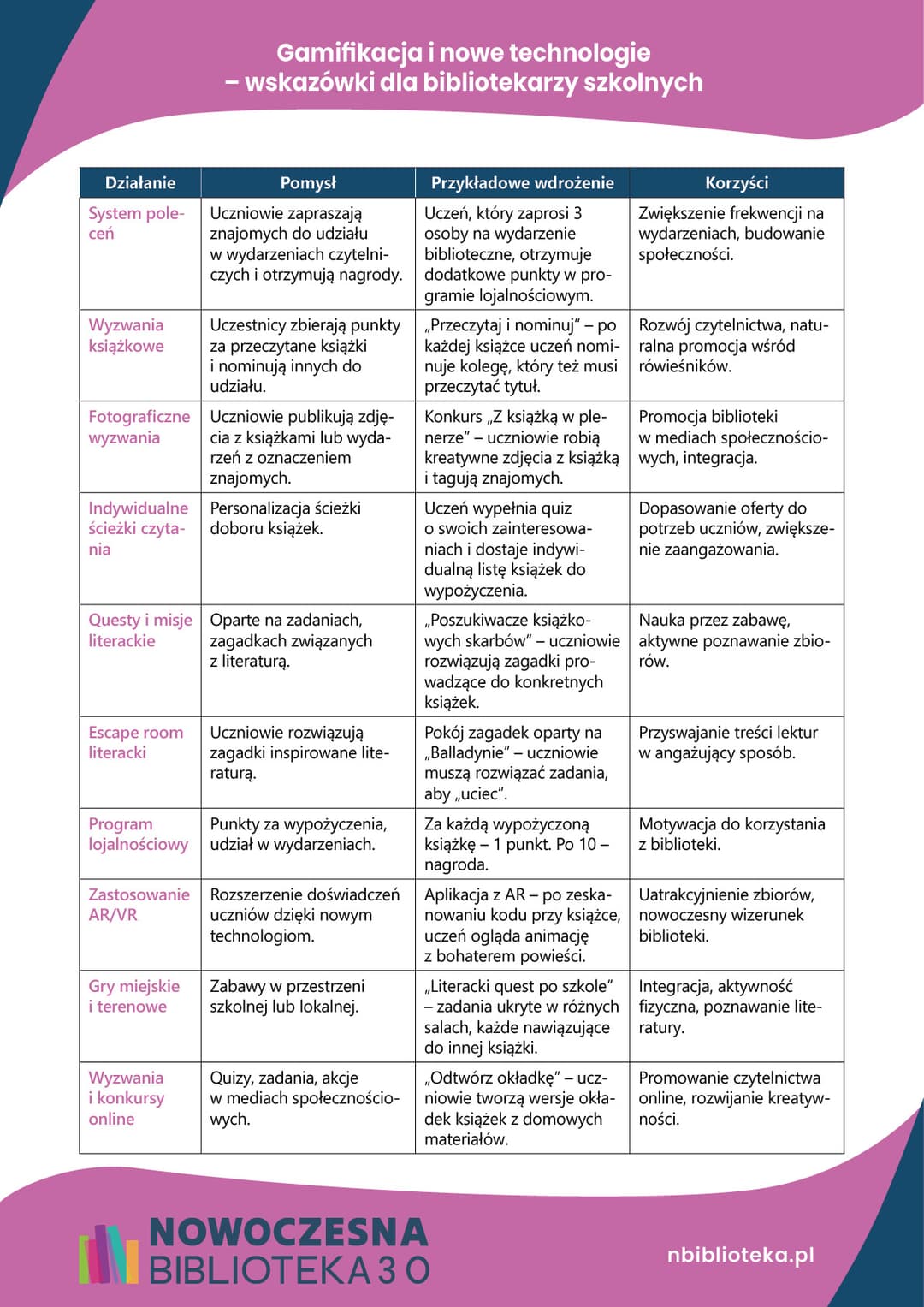 Gamifikacja i nowe technologie – wskazówki dla bibliotekarzy szkolnych
