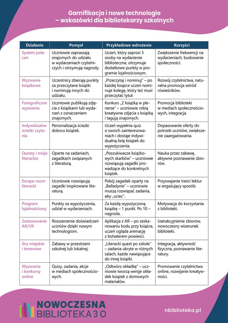 Gamifikacja i nowe technologie – wskazówki dla bibliotekarzy szkolnych